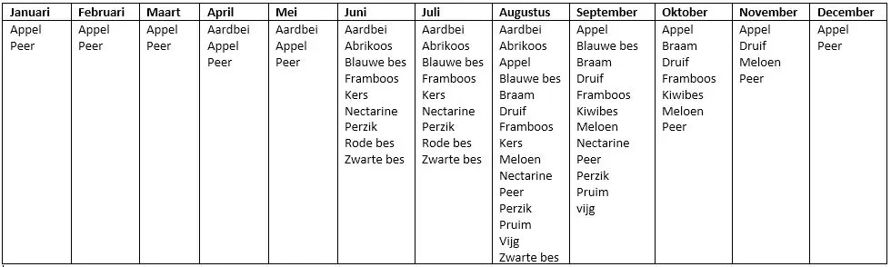 Overzicht Fruit Overzicht Fruit