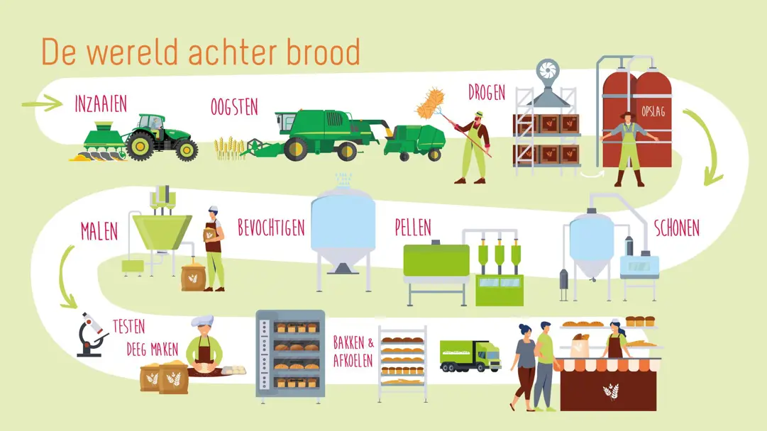 De Wereld Achter Brood Vertelplaat De Wereld Achter Brood Vertelplaat
